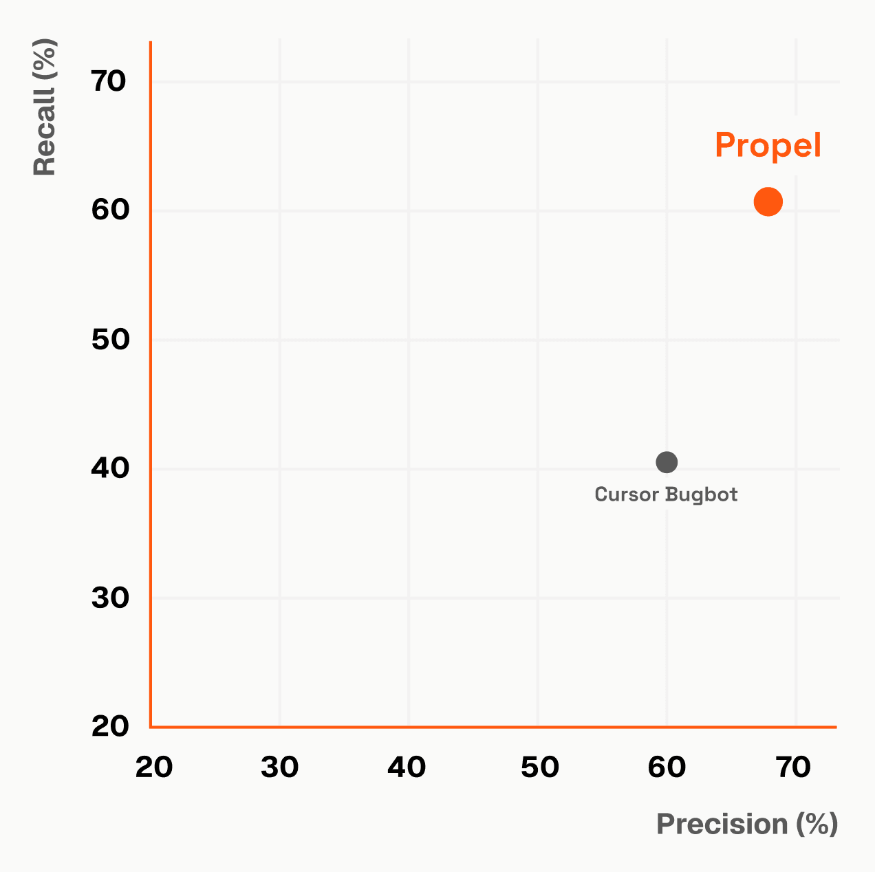 Precision and recall plot comparing Propel and Cursor BugBot.