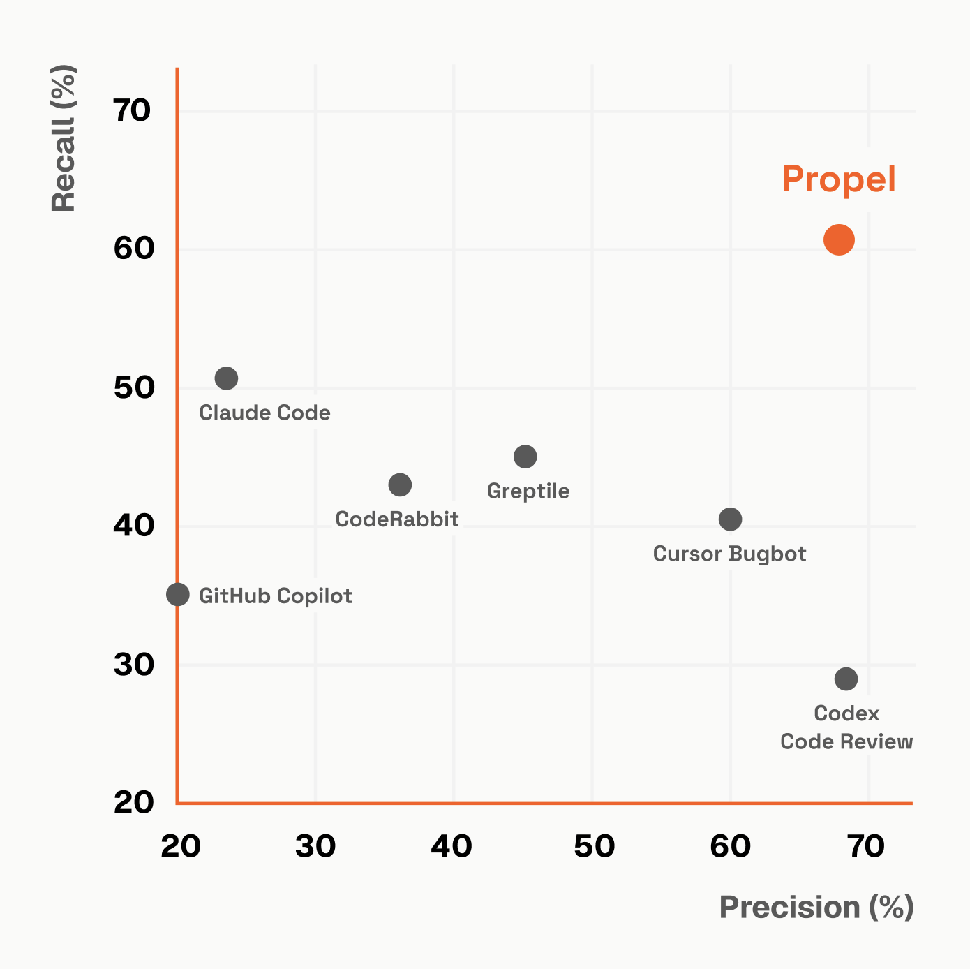 Precision vs recall plot comparing AI code review tools.