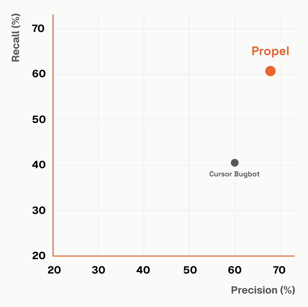Precision vs recall scatter plot comparing Propel and Cursor BugBot